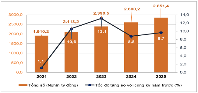 T&ocirc;̉ng mức bán lẻ hàng hóa và doanh thu dịch vụ ti&ecirc;u dùng theo gi&aacute; hiện h&agrave;nh 5 th&aacute;ng đầu năm giai đoạn 2021 - 2025. Nguồn: Cục Thống k&ecirc;.