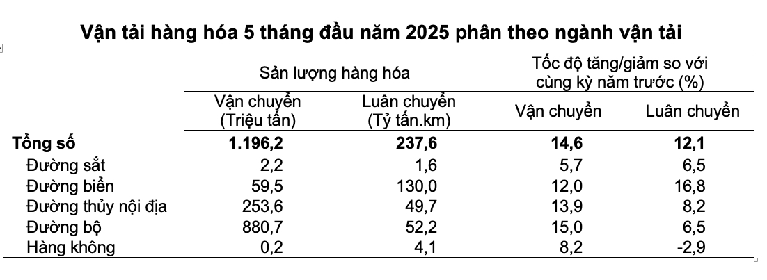 Số liệu vận tải h&agrave;ng ho&aacute; theo c&aacute;c phương thức vận tải trong 5 th&aacute;ng đầu năm 2025. Nguồn: Cục Thống k&ecirc;, Bộ T&agrave;i ch&iacute;nh
