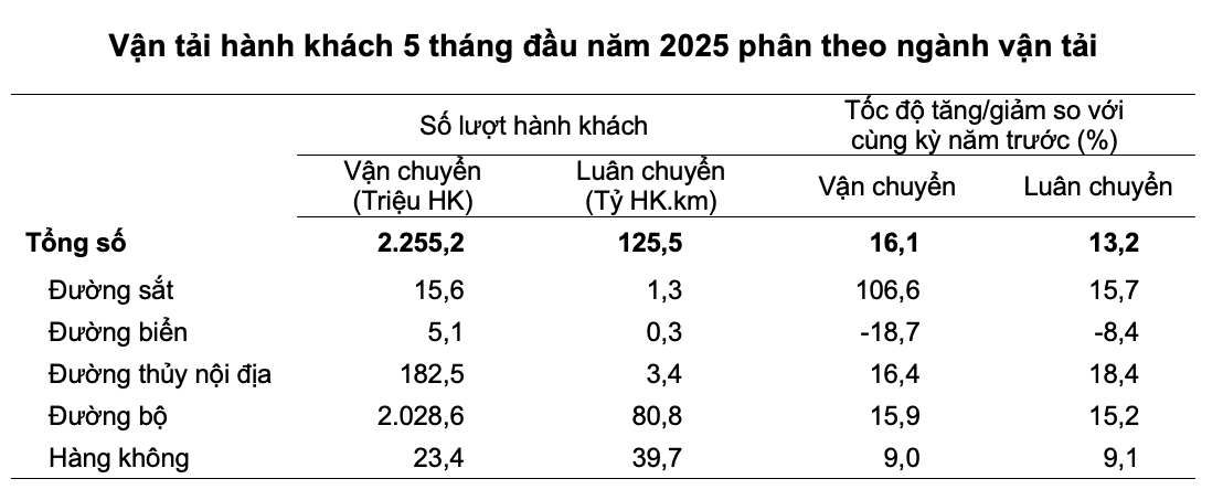 Số liệu vận tải h&agrave;nh kh&aacute;ch theo c&aacute;c phương thức vận tải trong 5 th&aacute;ng đầu năm 2025. Nguồn: Cục Thống k&ecirc;, Bộ T&agrave;i ch&iacute;nh