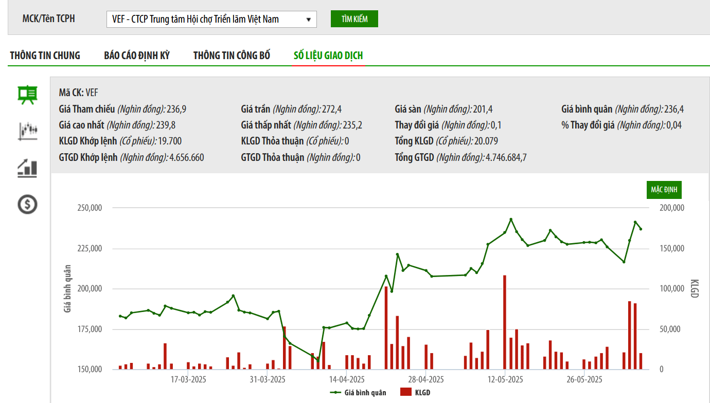 VEF chốt danh sách trả cổ tức với tỷ lệ 43.500 đồng/cổ phiếu