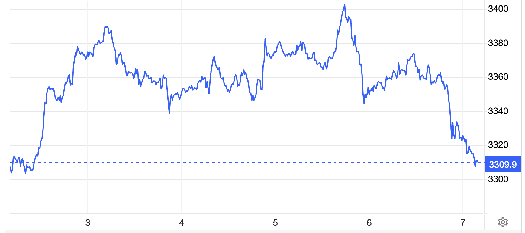 Diễn biến giá vàng thế giới tuần này. Đơn vị: USD/oz - Nguồn: Trading Economics.