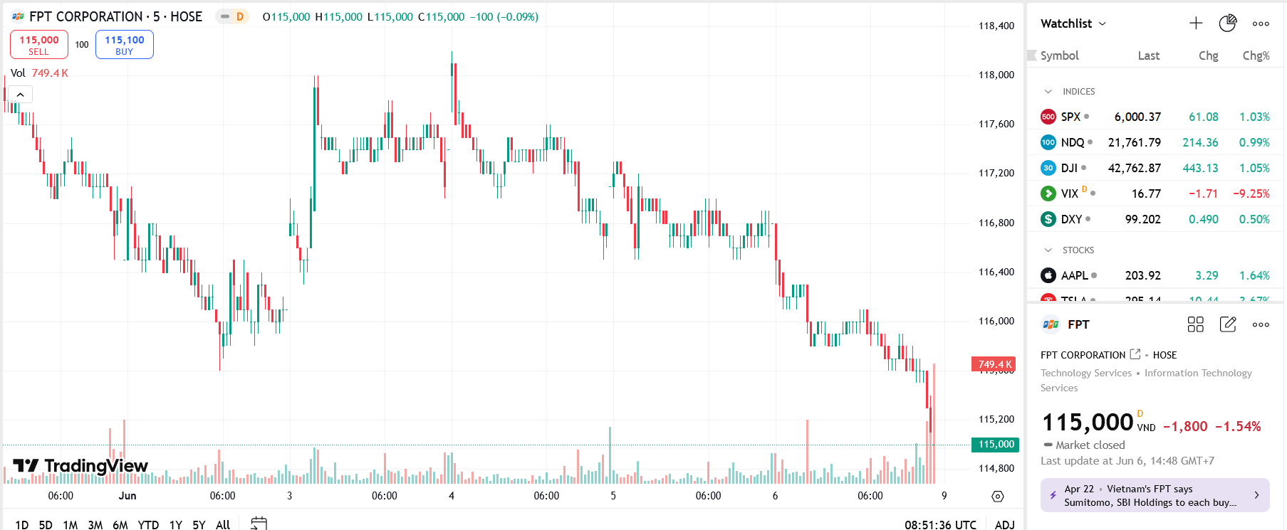 Sơ đồ giá cổ phiếu FPT trên TradingView.