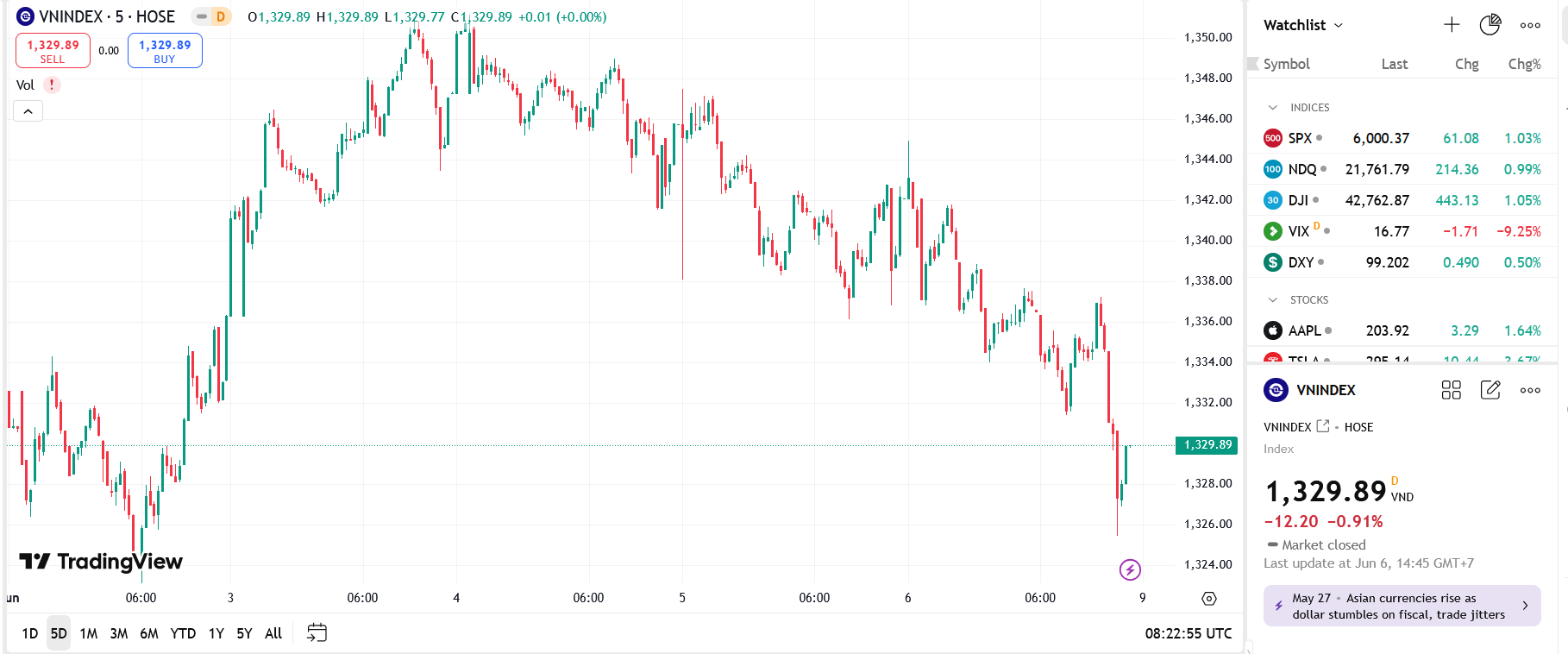 Theo BSC, trong những phiên tới, nhà đầu tư cần thận trọng trước khả năng chỉ số tiếp tục lùi xuống dưới ngưỡng này và trở về 1.320.