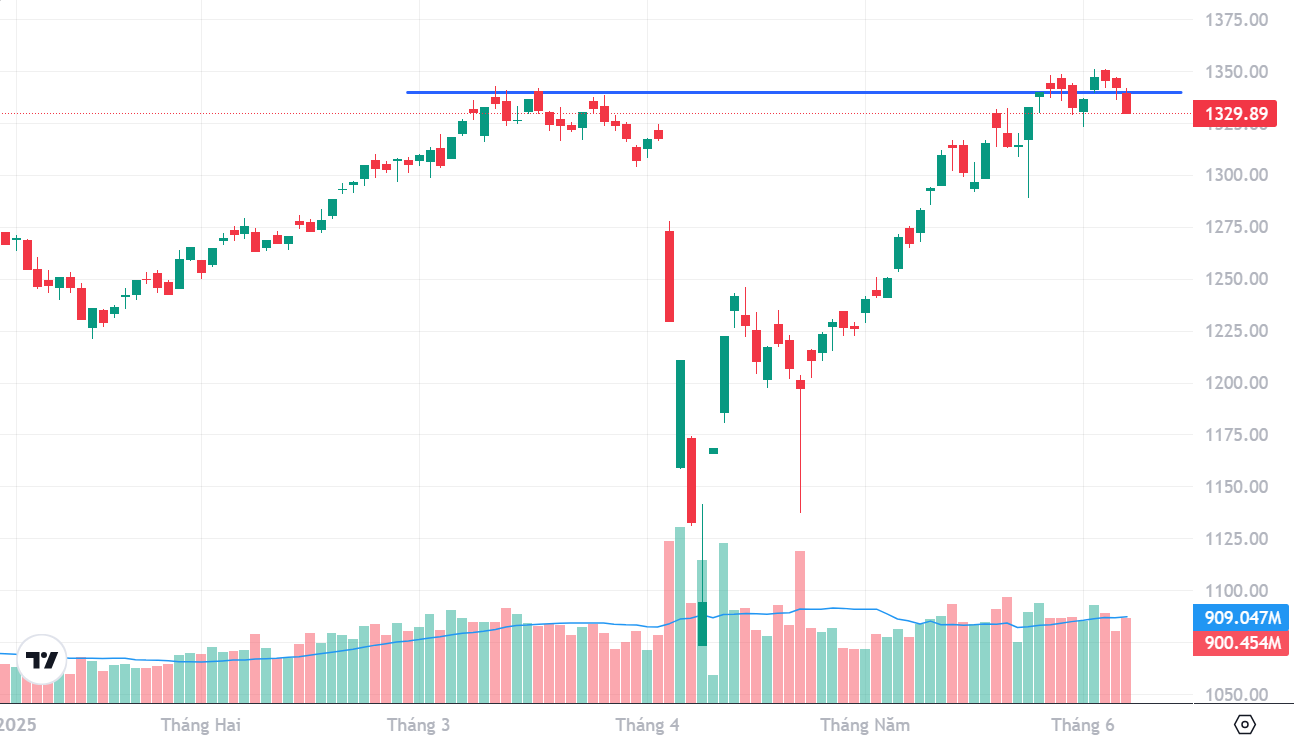 VN-Index có 2 tuần liên tiếp thất bại trong việc chinh phục đỉnh cao mới và thanh khoản duy trì cao.