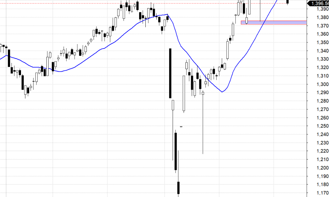 VN30-Index và MA20.