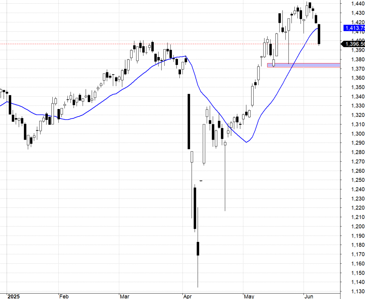 VN30-Index và MA20.