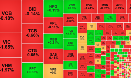 Dòng tiền thận trọng, thanh khoản xuống thấp nhất 21 phiên, khối ngoại bán ròng hơn 500 tỷ