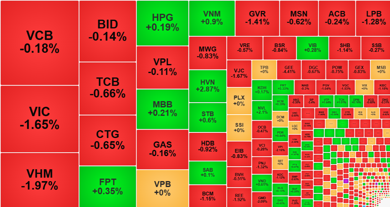 Nhóm cổ phiếu vốn hóa lớn vẫn rất yếu.
