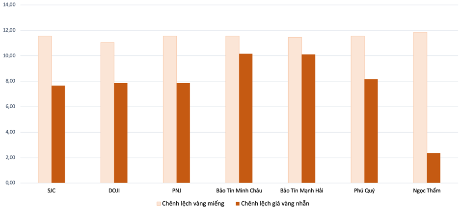 Ch&ecirc;nh lệch gi&aacute; v&agrave;ng miếng v&agrave; v&agrave;ng nhẫn so với gi&aacute; thế giới trong phi&ecirc;n 9/6 Nguồn: VnEconomy tổng hợp v&agrave; t&iacute;nh to&aacute;n &nbsp;