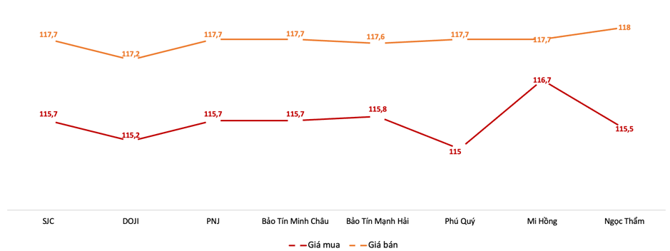 Gi&aacute; giao dịch v&agrave;ng miếng tại c&aacute;c thương hiệu trong phi&ecirc;n chiều 9/6Nguồn: VnEconomy tổng hợp từ bảng gi&aacute; doanh nghiệp