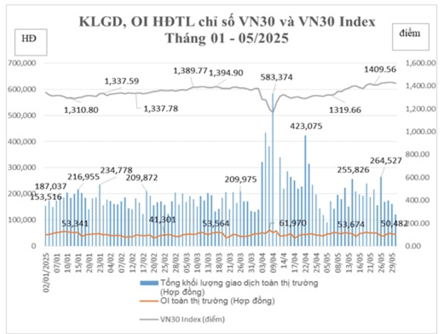 Biểu đồ tổng hợp KLGD, OI HĐTL chỉ số VN30 và VN30 Index.