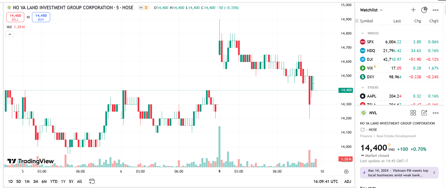 Lần 2, Novaland xin ý kiến trái chủ tái cấu trúc gói trái phiếu 1300 tỉ đồng 