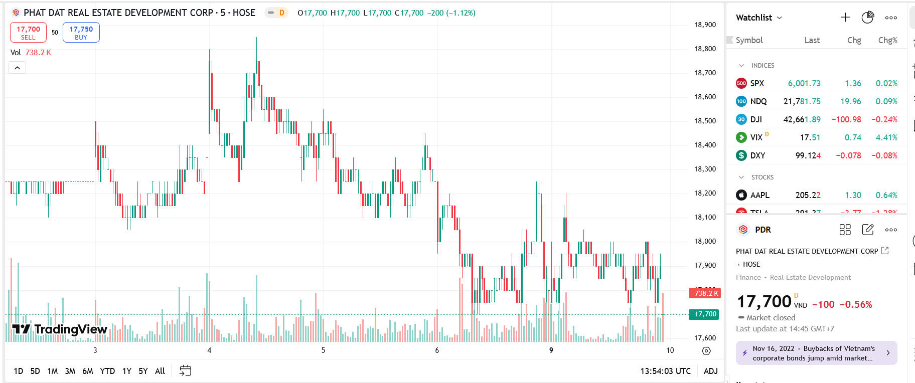 Sơ đồ giá cổ phiếu PDR trên TradingView.