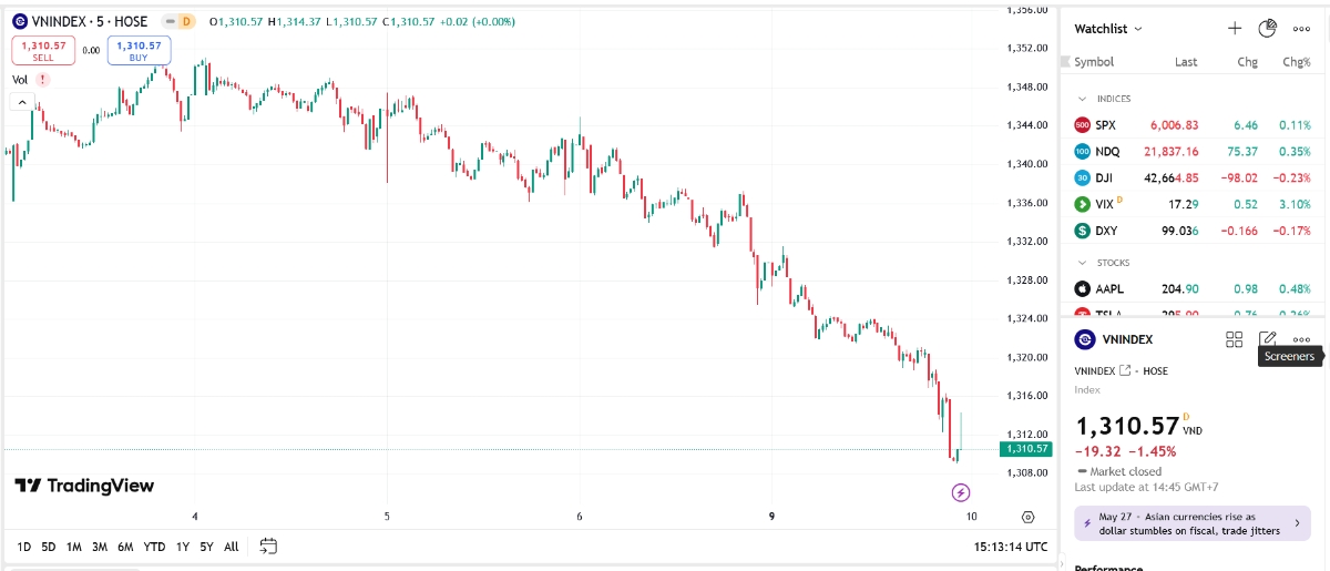 YSVN cho rằng thị trường có thể sẽ tiếp tục đà giảm trong phiên kế tiếp và chỉ số VN-Index có thể sẽ kiểm tra lại vùng hỗ trợ 1.290 – 1.295 điểm. 
