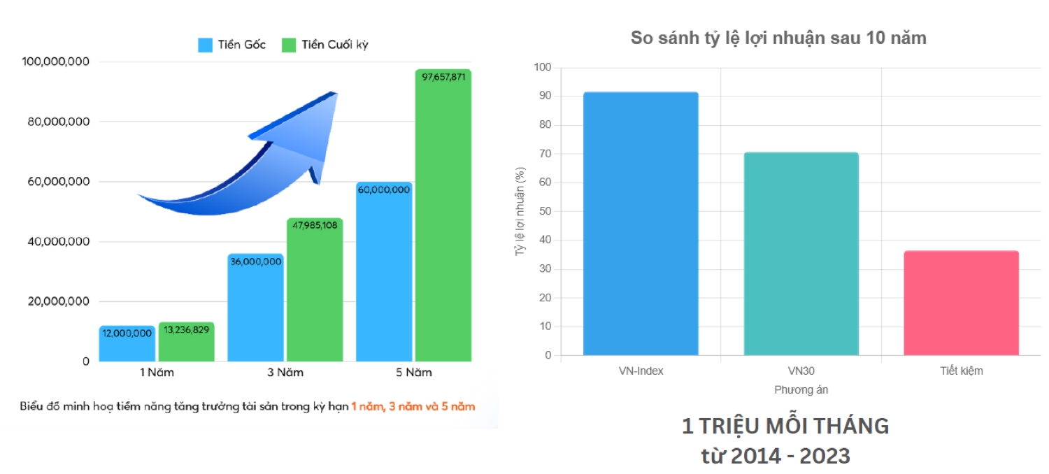 Lợi nhuận qu&aacute; khứ cho thấy tiềm năng tăng trưởng vượt trội của cổ phiếu nhờ l&atilde;i k&eacute;p.