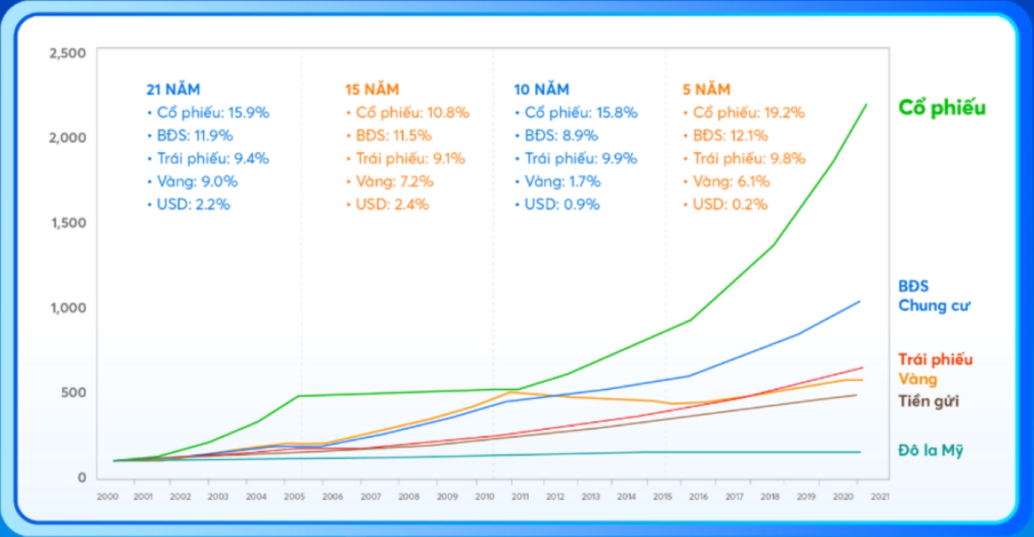Đầu tư chứng kho&aacute;n - con đường tăng trưởng d&agrave;i hạn v&agrave; bền vững.