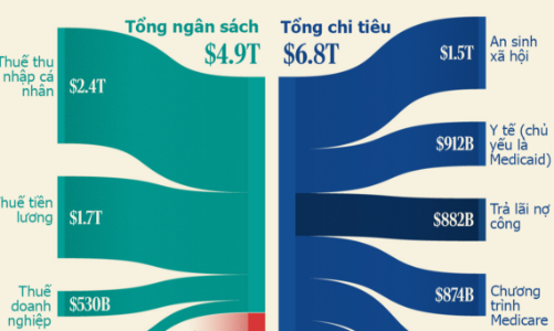 Thâm hụt ngân sách hơn 1,8 nghìn tỷ USD của Mỹ qua một biểu đồ
