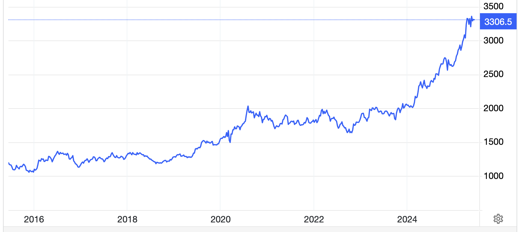Diễn biến gi&aacute; v&agrave;ng thế giới 10 năm qua. Đơn vị: USD/oz - Nguồn: Trading Economics.