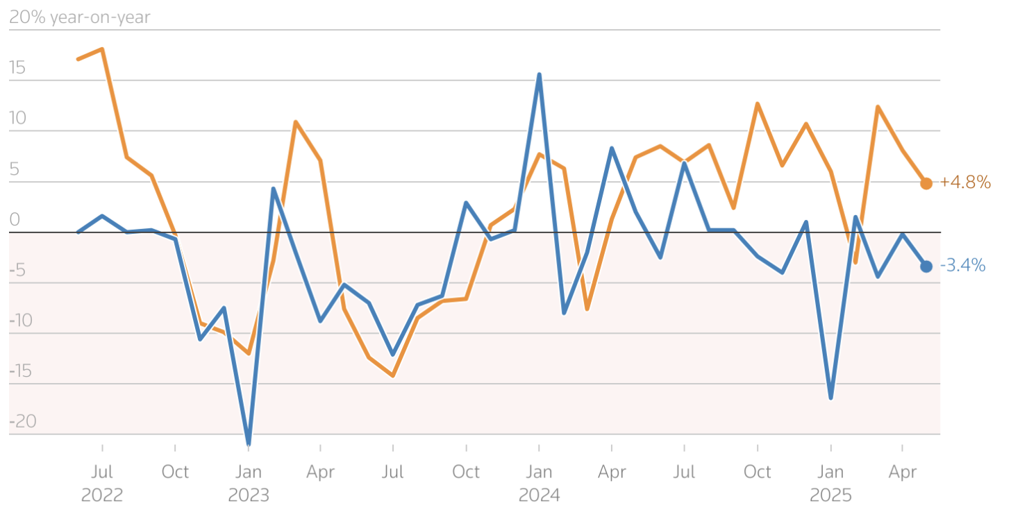 Tăng trưởng xuất khẩu (m&agrave;u v&agrave;ng) v&agrave; nhập khẩu (m&agrave;u xanh) của Trung Quốc h&agrave;ng th&aacute;ng so với c&ugrave;ng kỳ năm trước - Nguồn: LSEG/Reuters.