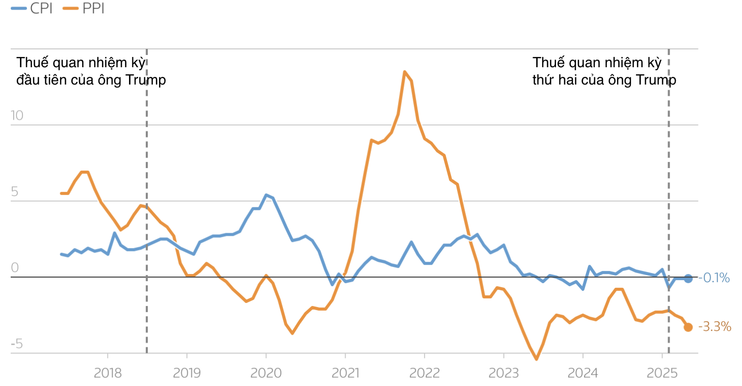 Biến động chỉ số CPI v&agrave; PPI h&agrave;ng th&aacute;ng của Trung Quốc so với c&ugrave;ng kỳ năm trước. Đơn vị: % - Nguồn: LSEG/Reuters.
