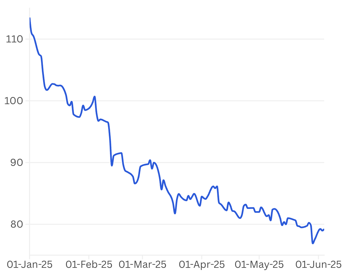 Diễn biến tỷ gi&aacute; USD/r&uacute;p Nga. Đơn vị: r&uacute;p/USD - Nguồn: LSEG.