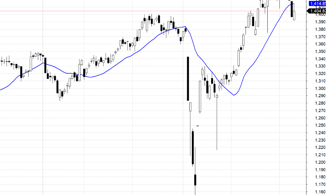 VN30-Index và MA20.