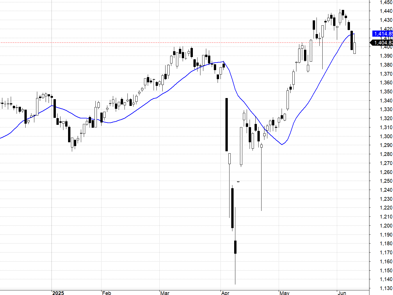 VN30-Index và MA20.