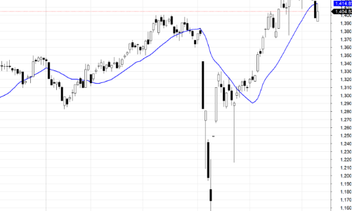 Blog chứng khoán: Cơ hội mua chưa “chín”