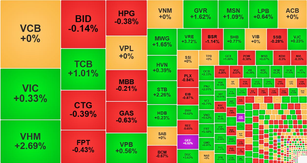 Nh&oacute;m cổ phiếu trụ vẫn rất k&eacute;m, phụ thuộc nhiều v&agrave;o VHM.