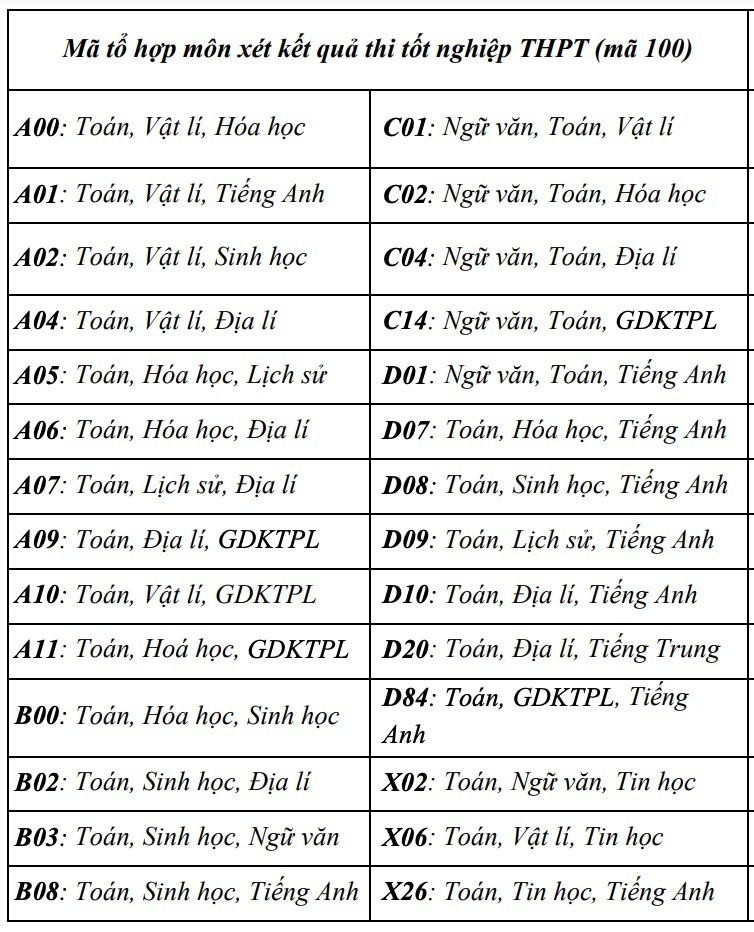Trường Đại học Khoa học Tự nhiên - Đại học Quốc gia Hà Nội xét điểm thi tốt nghiệp theo 28 tổ hợp, tăng gần gấp ba lần năm ngoái.