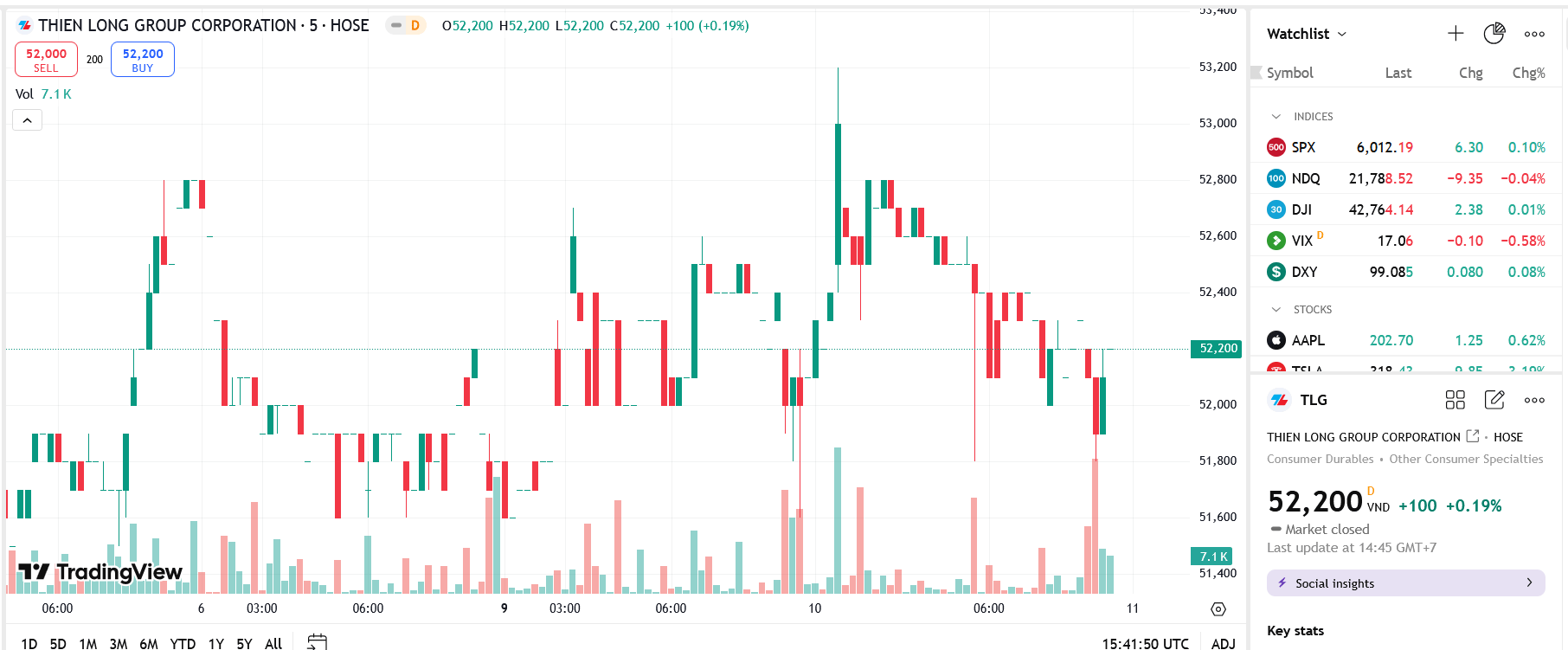 Sơ đồ giá cổ phiếu TLG trên HOSE.