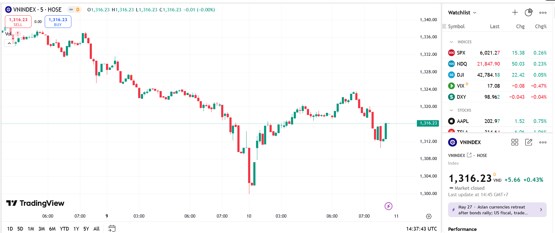 YSVN cho rằng thị trường có thể sẽ quay trở lại đà giảm trong phiên kế tiếp và chỉ số VN-Index vẫn sẽ kiểm tra vùng hỗ trợ 1.290 – 1.295 điểm trong những phiên tới.