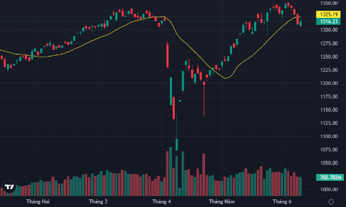Phục hồi kỹ thuật, thị trường có rủi ro “bull-trap”?