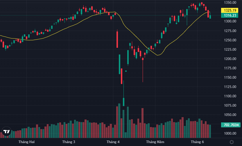 VN-Index không giành lại được mức 1320 điểm và nhiều cổ phiếu trượt giảm cuối ngày.