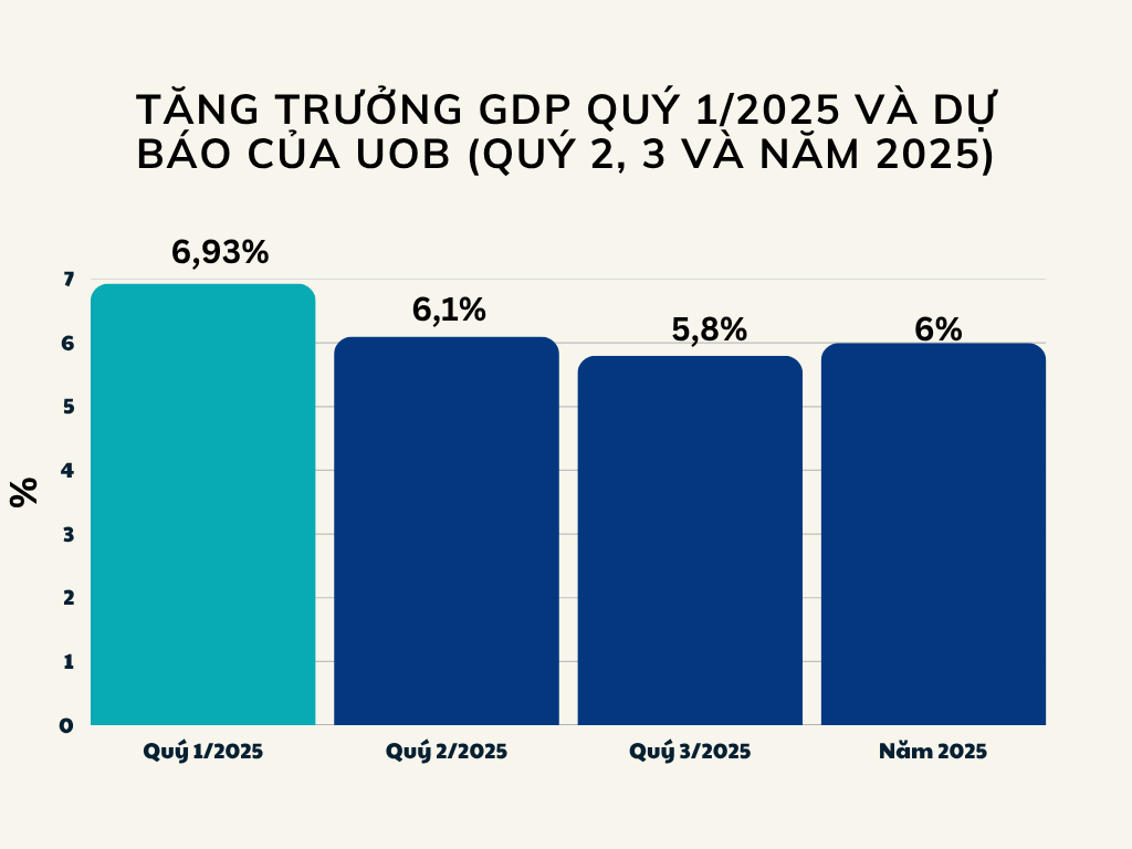Dự b&aacute;o tăng trưởng kinh tế&nbsp; c&aacute;c qu&yacute; năm 2025 v&agrave; cả năm&nbsp; - Nguồn: UOB.