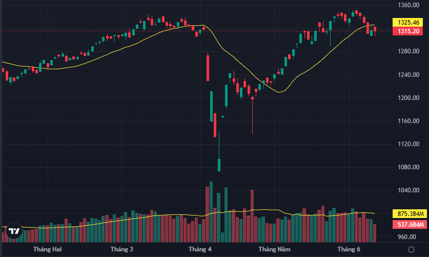 VN-Index vẫn chưa giành lại được mốc 1320 điểm.
