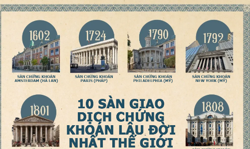 10 sàn chứng khoán lâu đời nhất thế giới
