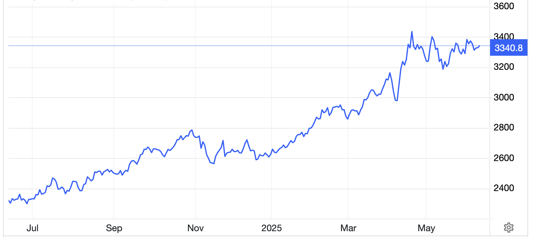 Diễn biến gi&aacute; v&agrave;ng thế giới 1 năm qua. Đơn vị: USD/oz - Nguồn: Trading Economics.