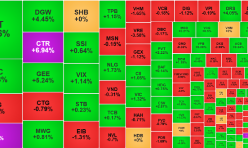 Thanh khoản xuống đáy 30 phiên, VN-Index lại để lỡ mốc 1320 điểm