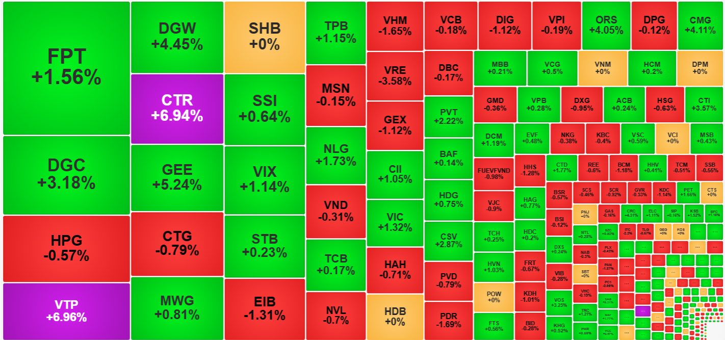 Nhìn từ góc độ thanh khoản, dòng tiền vẫn đang đẩy giá khá tốt ở một số cổ phiếu.