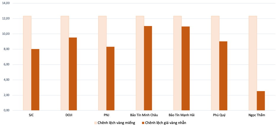 Ch&ecirc;nh lệch gi&aacute; v&agrave;ng miếng v&agrave; v&agrave;ng nhẫn so với gi&aacute; thế giới trong phi&ecirc;n 11/6 Nguồn: VnEconomy tổng hợp v&agrave; t&iacute;nh to&aacute;n