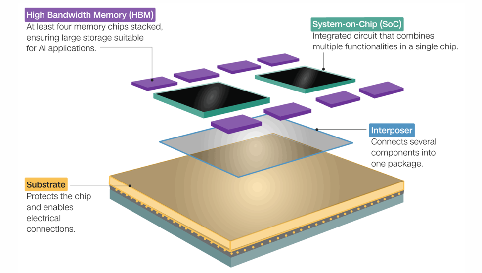 C&aacute;ch hoạt động của CoWoS. Trong đ&oacute;: Tấm nền m&agrave;u v&agrave;ng gi&uacute;p bảo vệ chip, cho ph&eacute;p kết nối với c&aacute;c phần c&ograve;n lại; tấm trung gian mỏng nằm giữa chip v&agrave; bảng mạch điện tử, gi&uacute;p đưa c&aacute;c th&agrave;nh phần ri&ecirc;ng lẻ th&agrave;nh một khối. Phần m&agrave;u t&iacute;m l&agrave; chip nhớ, c&oacute; &iacute;t nhất 4 chip nhớ được chồng l&ecirc;n nhau, đảm bảo dung lượng lưu trữ; phần cuối c&ugrave;ng l&agrave; mạch t&iacute;ch hợp. Ảnh: CNN