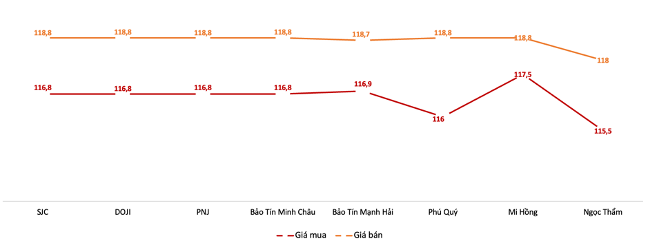 Gi&aacute; v&agrave;ng miếng SJC tại c&aacute;c thương hiệu trong phi&ecirc;n 11/6 Nguồn: VnEconomy tổng hợp từ bảng gi&aacute; doanh nghiệp