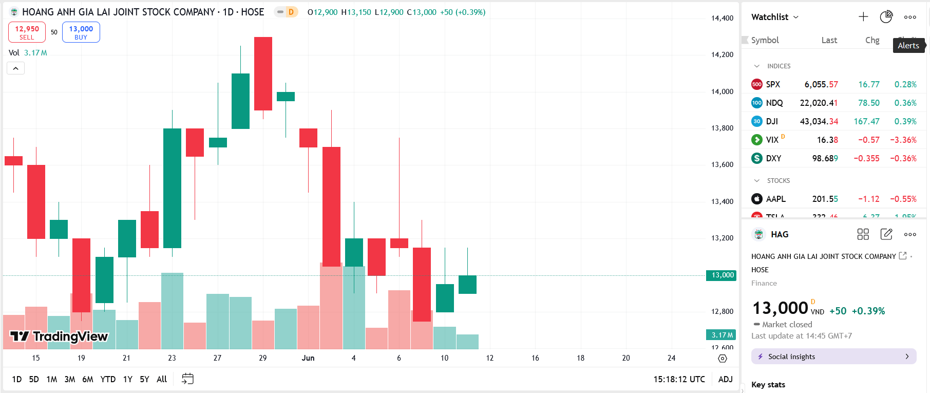 Chủ tịch HAG dự chi 130 tỷ mua thêm cổ phiếu