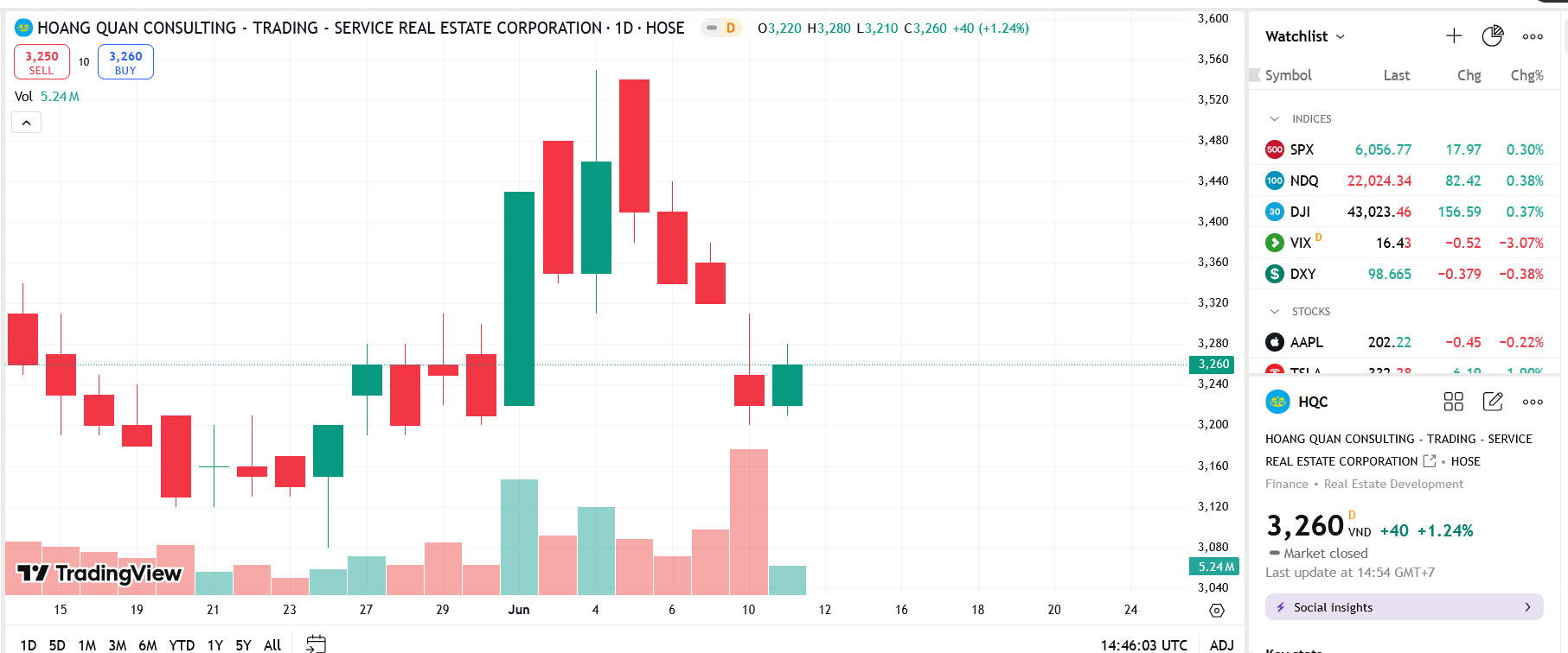 Sơ đồ giá cổ phiếu HQC trên TradingView.
