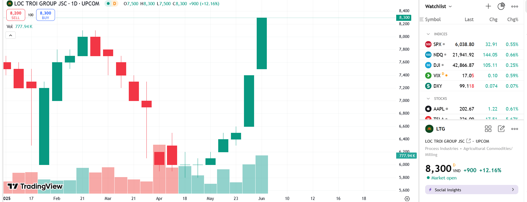 Sơ đồ giá cổ phiếu LTG trên TradingView.