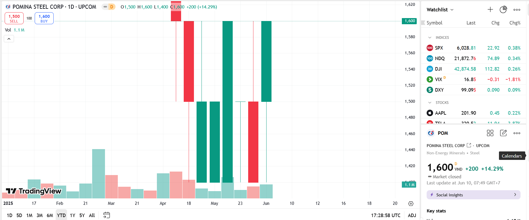 Sơ đồ giá cổ phiếu POM trên TradingView.