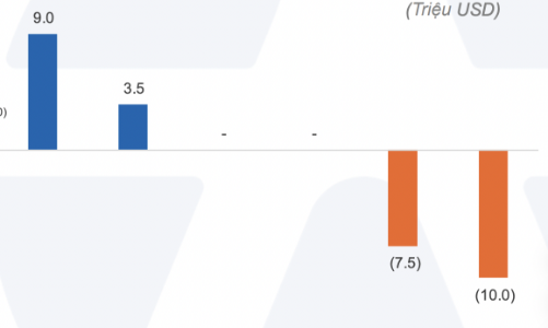 Các quỹ ETF Việt Nam lại bị rút ròng nhiều nhất Đông Nam Á 