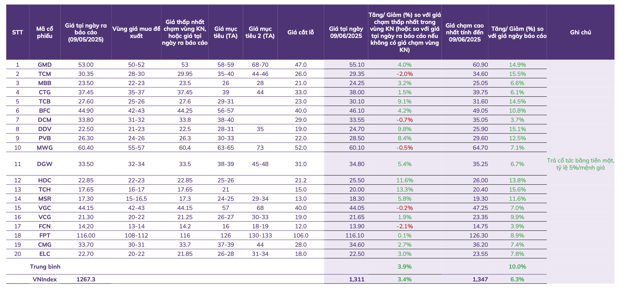 Danh mục ABS khuyến nghị trong th&aacute;ng 5 vừa qua.&nbsp;