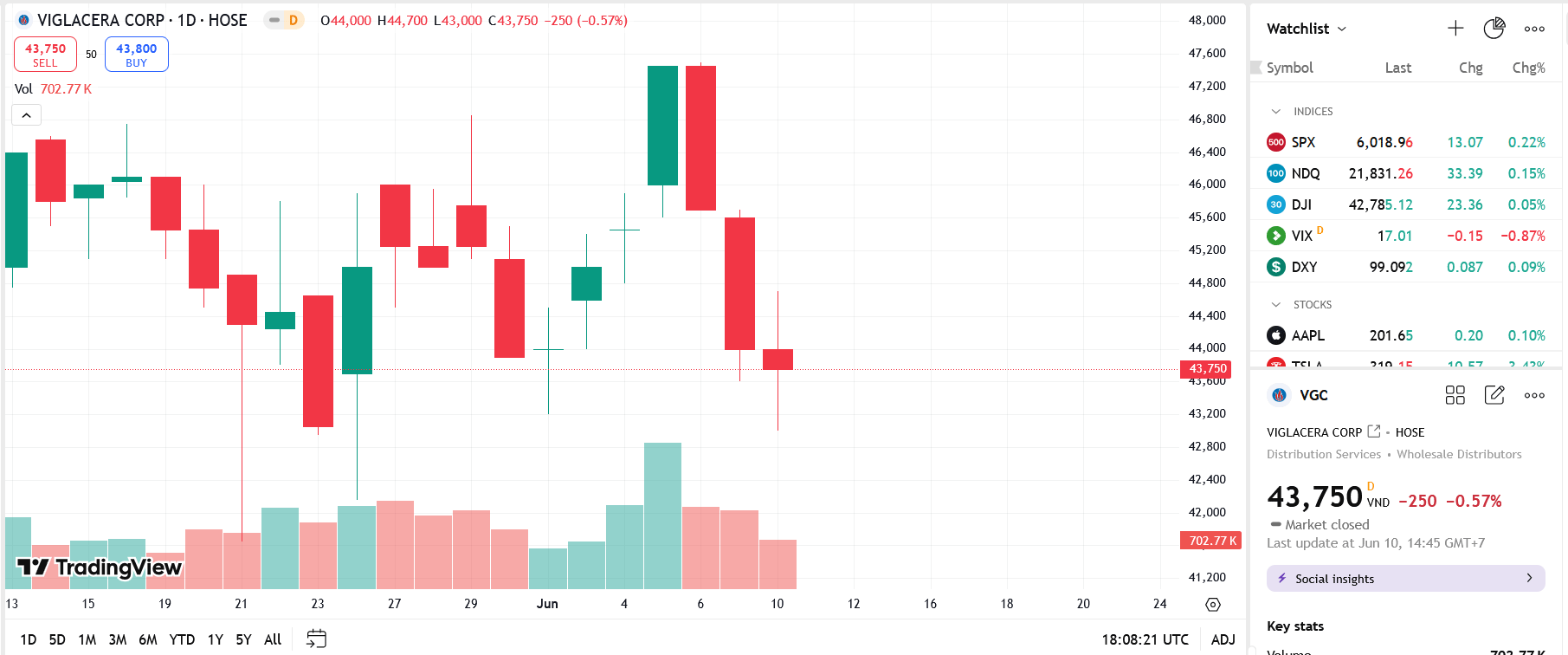 Sơ đồ giá cổ phiếu VGC trên TradingView.